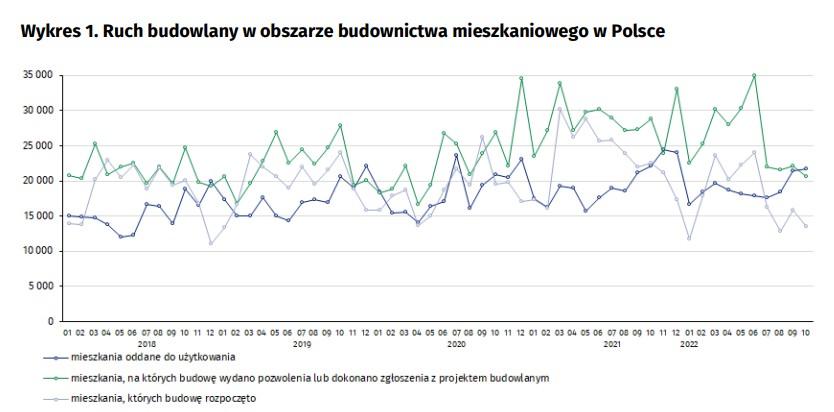 Obecna jesień charakteryzuje się wzmożoną aktywnością na placach budowy mieszkań oraz domów. Identycznie prezentują się dane udostępnione przez Główny Urząd Statystyczny za miesiąc październik. Zanotowano wzrost zarówno w zakresie nowych inwestycji, jak i koncesji na budowę oraz lokali mieszkalnych przekazanych do użytkowania. Branża budowlana aktywna zimą. Nowe inwestycje i lokale mieszkalne na rynku. - INFBusiness