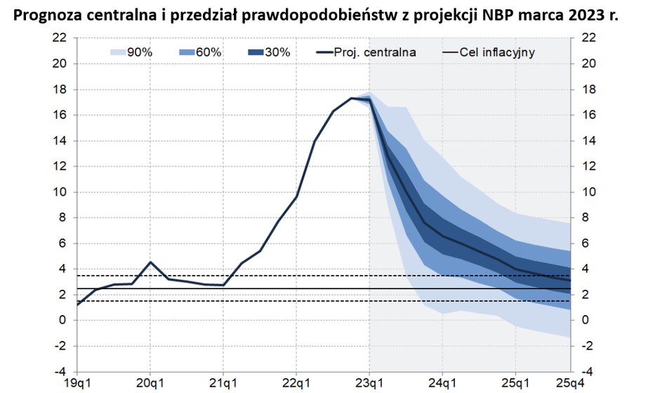 NBP poprawnie oszacował inflację. Prognozy bywały jednak nietrafne. - INFBusiness