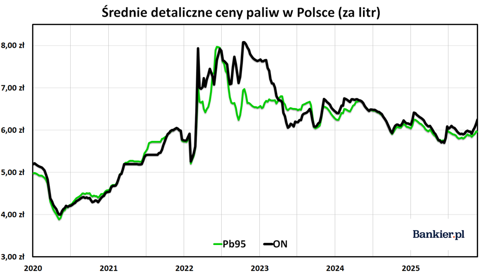 W przedostatnim tygodniu listopada zapoznaliśmy się z rezultatami finansowymi PKN Orlen, scharakteryzowaliśmy najświeższe dane indeksu urban.one i ujrzeliśmy spóźnione amerykańskie raporty o zatrudnieniu. Co jeszcze miało miejsce w gospodarce i na parkietach? Przedstawiamy podsumowanie tygodnia w formie wykresów. Orlen z największym wzrostem w Europie, drożejące mieszkania w Warszawie i opóźnione wypłaty - INFBusiness