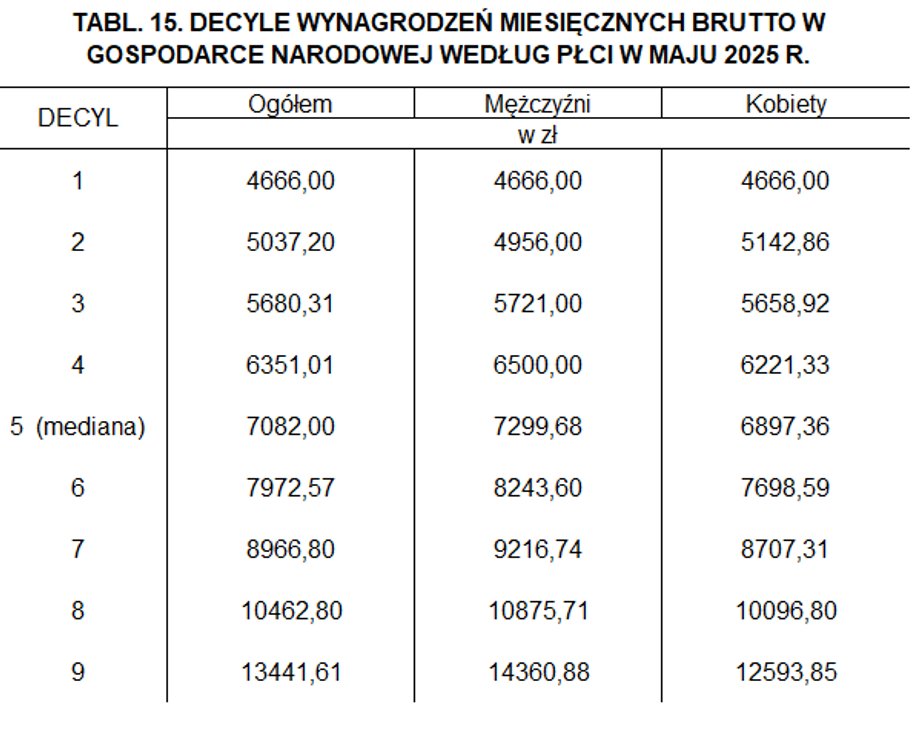 Jeśli twoje dochody wynoszą co najmniej 13 tys. 442 zł brutto każdego miesiąca, to przynależysz do grupy 10% osób w Polsce z najwyższymi zarobkami. Takie wnioski płyną z najnowszych danych zaprezentowanych przez Główny Urząd Statystyczny. Jednocześnie dowiedzieliśmy się, jak rzeczywiście wyglądają zarobki typowego Polaka, czyli takiego, gdzie połowa pracujących zarabia więcej, a połowa mniej. Decyle wynagrodzeń w gospodarce