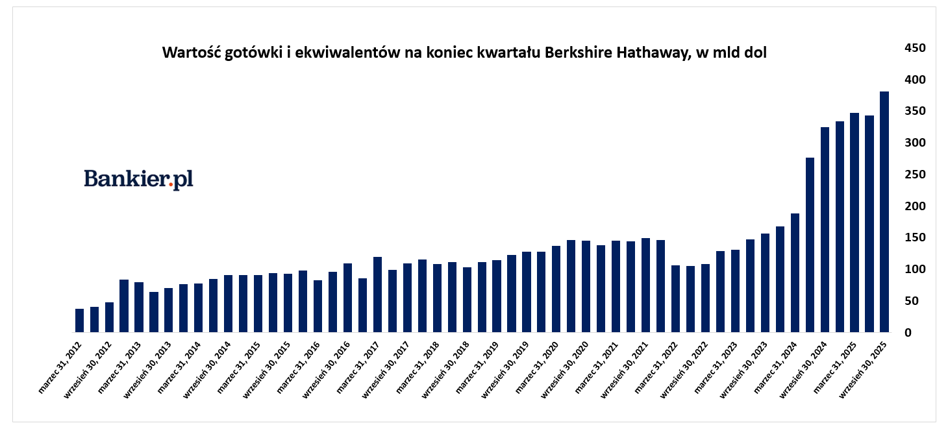 W przedostatnim tygodniu listopada zapoznaliśmy się z rezultatami finansowymi PKN Orlen, scharakteryzowaliśmy najświeższe dane indeksu urban.one i ujrzeliśmy spóźnione amerykańskie raporty o zatrudnieniu. Co jeszcze miało miejsce w gospodarce i na parkietach? Przedstawiamy podsumowanie tygodnia w formie wykresów. Orlen z największym wzrostem w Europie, drożejące mieszkania w Warszawie i opóźnione wypłaty - INFBusiness