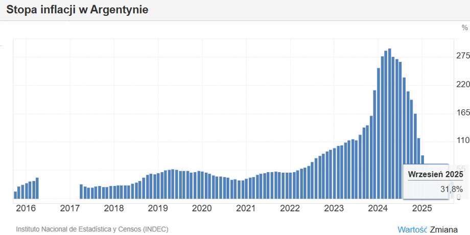 Argentyński prezydent Javier Milei poprowadził swoje ugrupowanie do oczywistego triumfu w niedzielnych wyborach parlamentarnych w połowie kadencji. Ekstremalne redukcje kosztów, redukcje zatrudnienia w resortach i biurach oraz liberalizacje ekonomiczne, jak się okazało, nie odsunęły od niego społeczeństwa, a na odwrót. Spójrzmy na rezultaty rządów libertariańskiego przywódcy. Inflacja w Argentynie