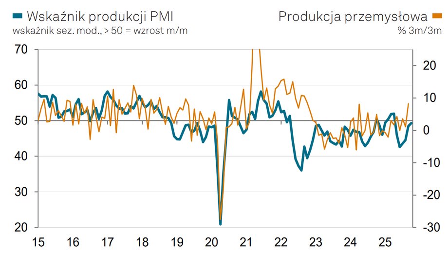 Wskaźnik PMI dla krajowego sektora wytwórczego powiększył się czwarty miesiąc z rzędu. Jesteśmy już niedaleko istotnej granicy 50 punktów. Oczekiwania w kwestii aktywności gospodarczej są najkorzystniejsze od siedmiu miesięcy, zaś obniżenie produkcji najlżejsze od sześciu miesięcy. Polska produkcja na drodze do przekroczenia progu 50 punktów wskaźnika PMI - INFBusiness