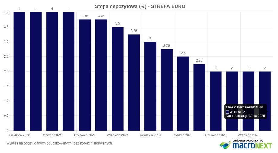 Podczas czwartkowego spotkania, gremium decyzyjne Europejskiego Banku Centralnego wstrzymało się od wprowadzenia zmian w poziomach oprocentowania. Zgodnie z wcześniejszymi przewidywaniami, główna stopa pozostała ustalona na 2%. Dla pewnej grupy obywateli i przedsiębiorstw w Polsce, którzy zaciągali zobowiązania finansowe w walucie euro, stanowi to kluczową informację. Stopa depozytowa w strefie euro