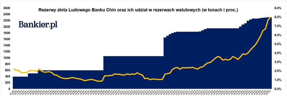 Spadek kryptowalut, PKB rośnie najmocniej od 3 lat, a Chiny rezygnują z drogiego złota [GRAFIKI TYGODNIA] - INFBusiness