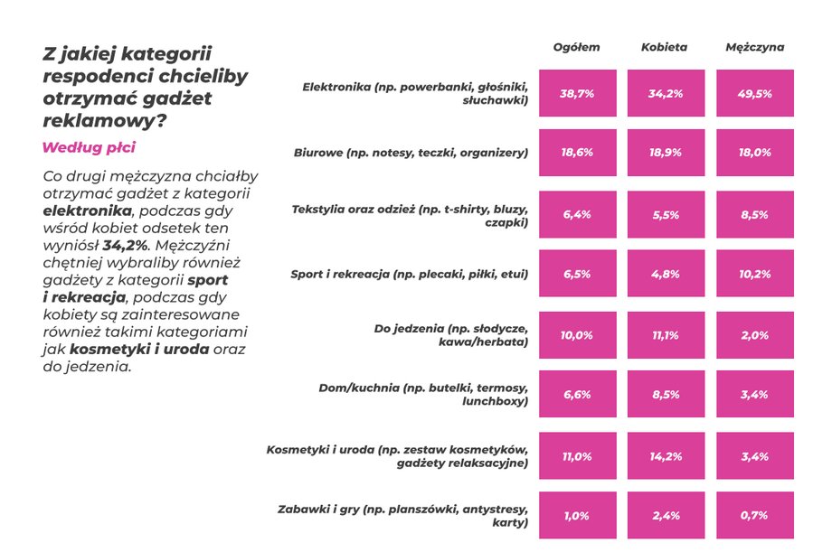 W wielu przedsiębiorstwach upominki promocyjne wciąż figurują jako „pozycja do zaznaczenia” w budżecie – coś, co trzeba zlecić „bo tak wypada” przed targami, rocznicami czy świętami. Często bez planu, bez analizy, czy te prezenty rzeczywiście wpływają pozytywnie na image brandu i przywiązanie konsumentów. Badanie na temat oddziaływania otrzymywanych gadżetów reklamowych na kreowanie lojalności i uznania, opracowane przez BIOSTAT® i OpenGift.pl, prezentuje zupełnie odmienny obraz. To nie jest „sympatyczny dodatek” – to narzędzie, które rzeczywiście modeluje emocje, preferencje zakupowe oraz zapamiętywanie brandu. Reklamowe upominki a przywiązanie klientów - ustalenia z opracowania BIOSTAT® i OpenGift.pl. - INFBusiness