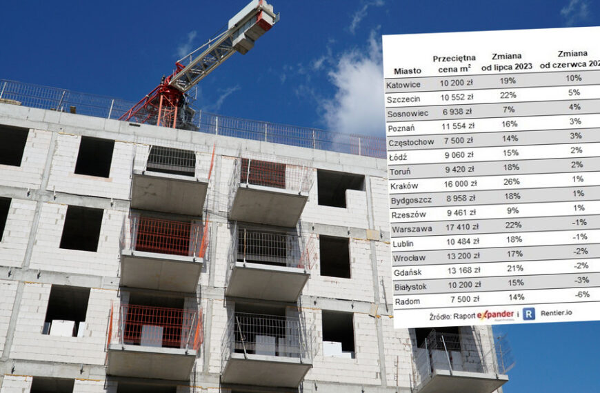 W Krakowie 16 tys. za metr kwadratowy. Ceny mieszkań poszły w górę