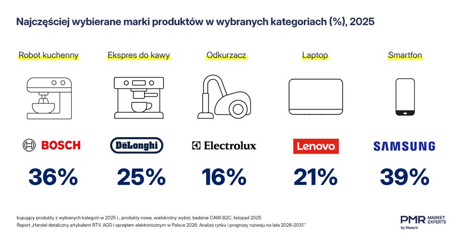 Najczęściej wybierane marki AGD i RTV