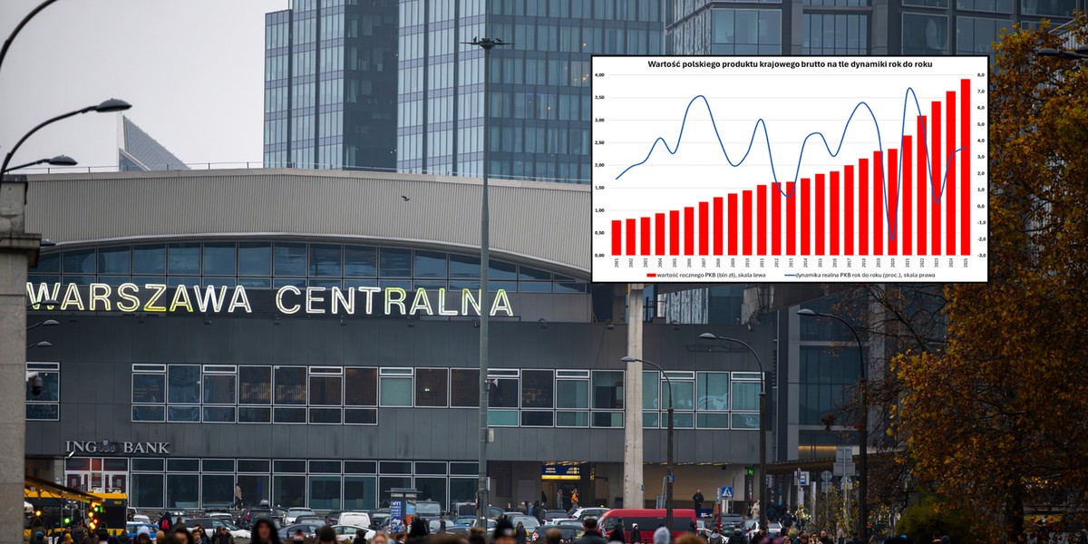 Wzrost PKB Polski w 2025 r. przyśpieszył według wstępnych danych do 3,6 proc. z 3 proc. w 2024 r.