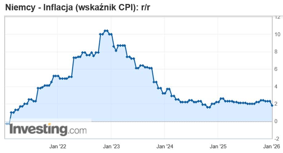 Inflacja w Niemczech