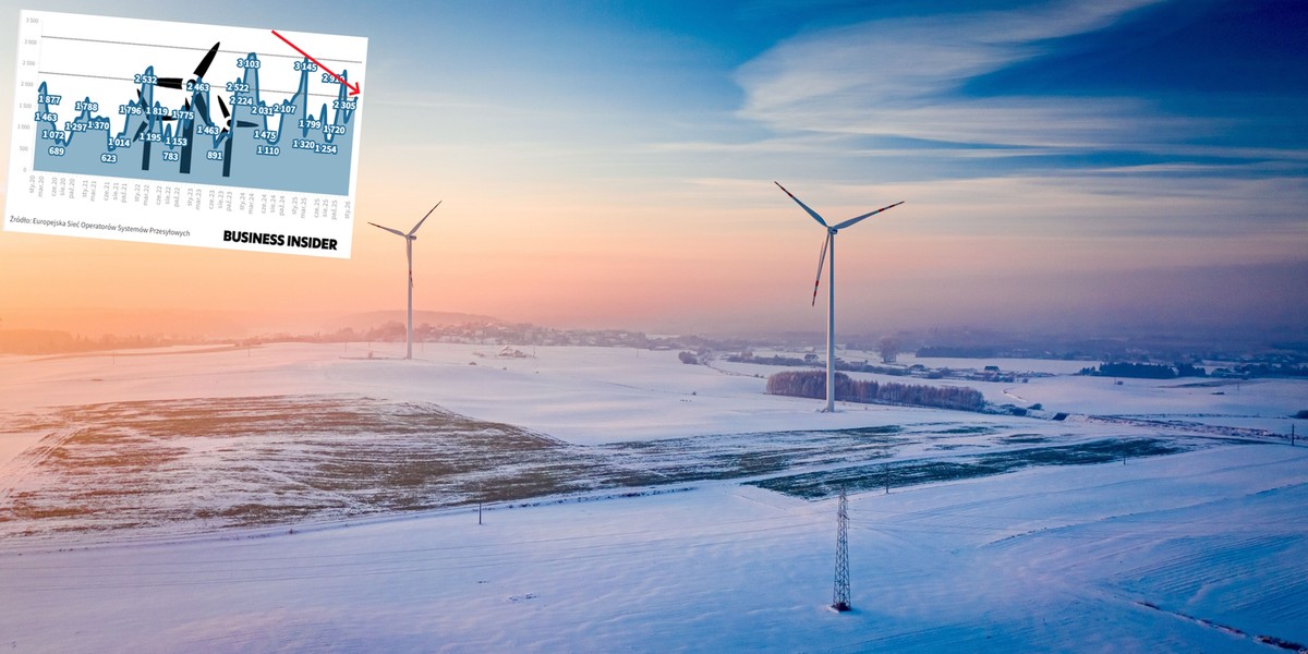 Produkcja prądu z wiatraków zwykle najwyższa była od grudnia do lutego. W tym roku nie wygląfa to dobrze