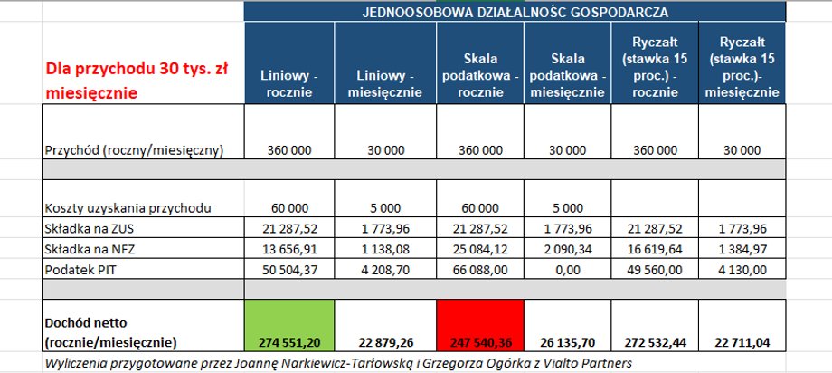Wyliczenia dla przychodów na poziomie 30 tys. zł miesięcznie