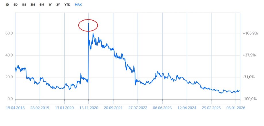 Kurs akcji spółki Molecure (dawniej OncoArendi) do debiutu na giełdzie