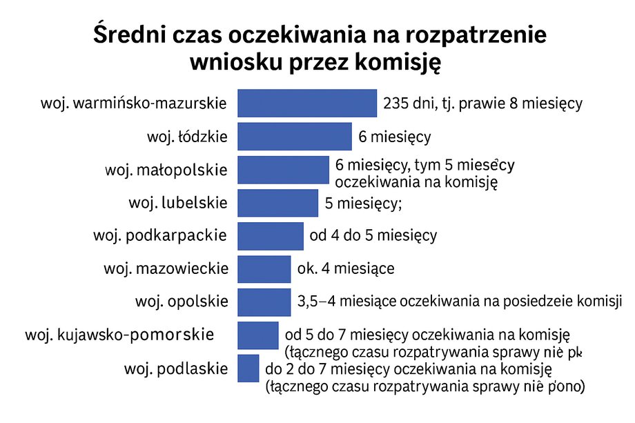 Ile obecnie czeka się na rozpatrzenie wniosku o świadczenie wspierające przez komisję?