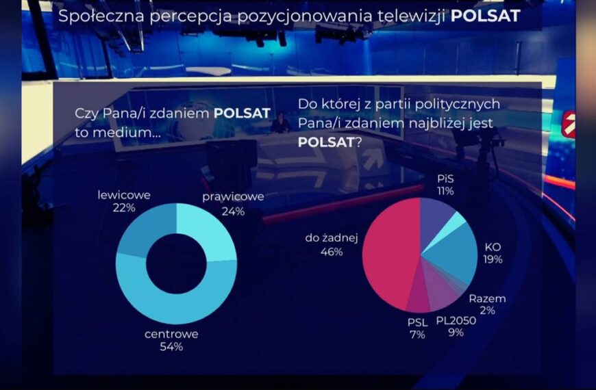 Polsat na szczycie. Neutralność stacji doceniona w analizach.