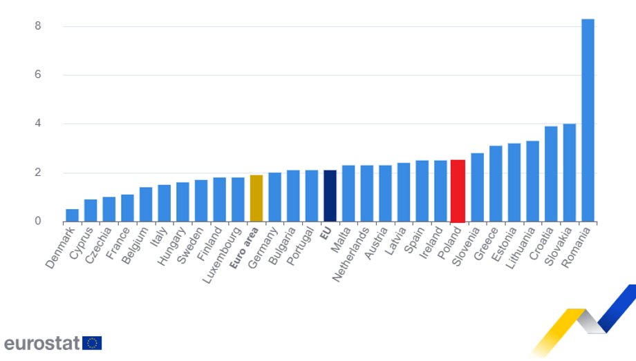 Inflacja HICP w krajach