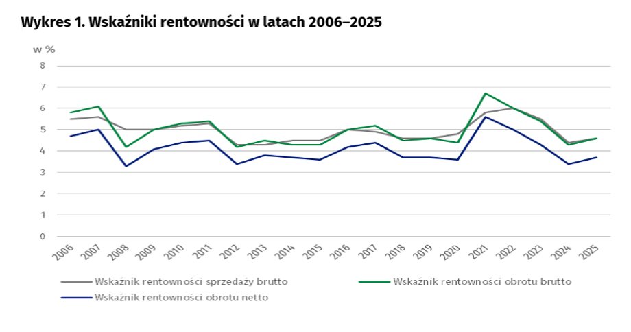 Rentowność przedsiębiorstw
