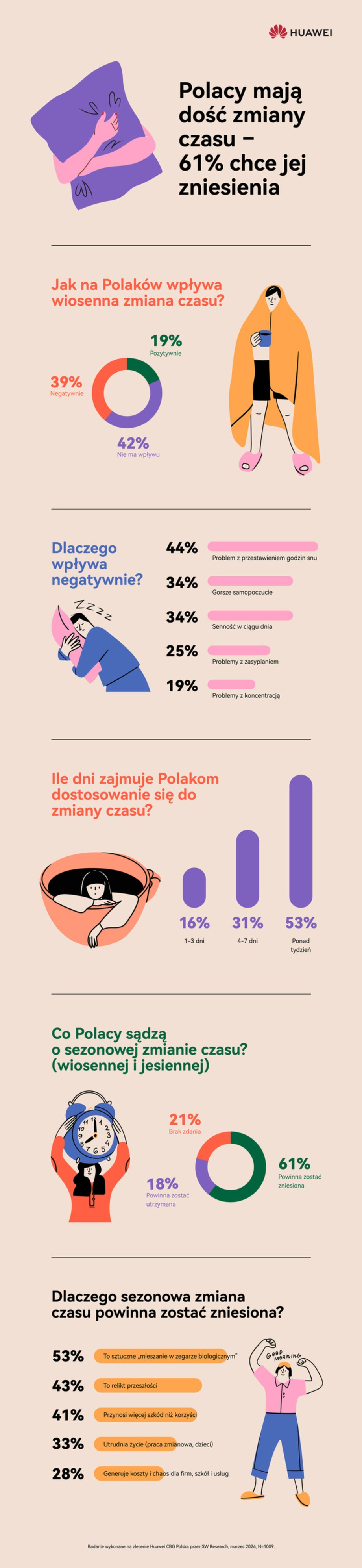 Co Polacy myślą o zmianie czasu