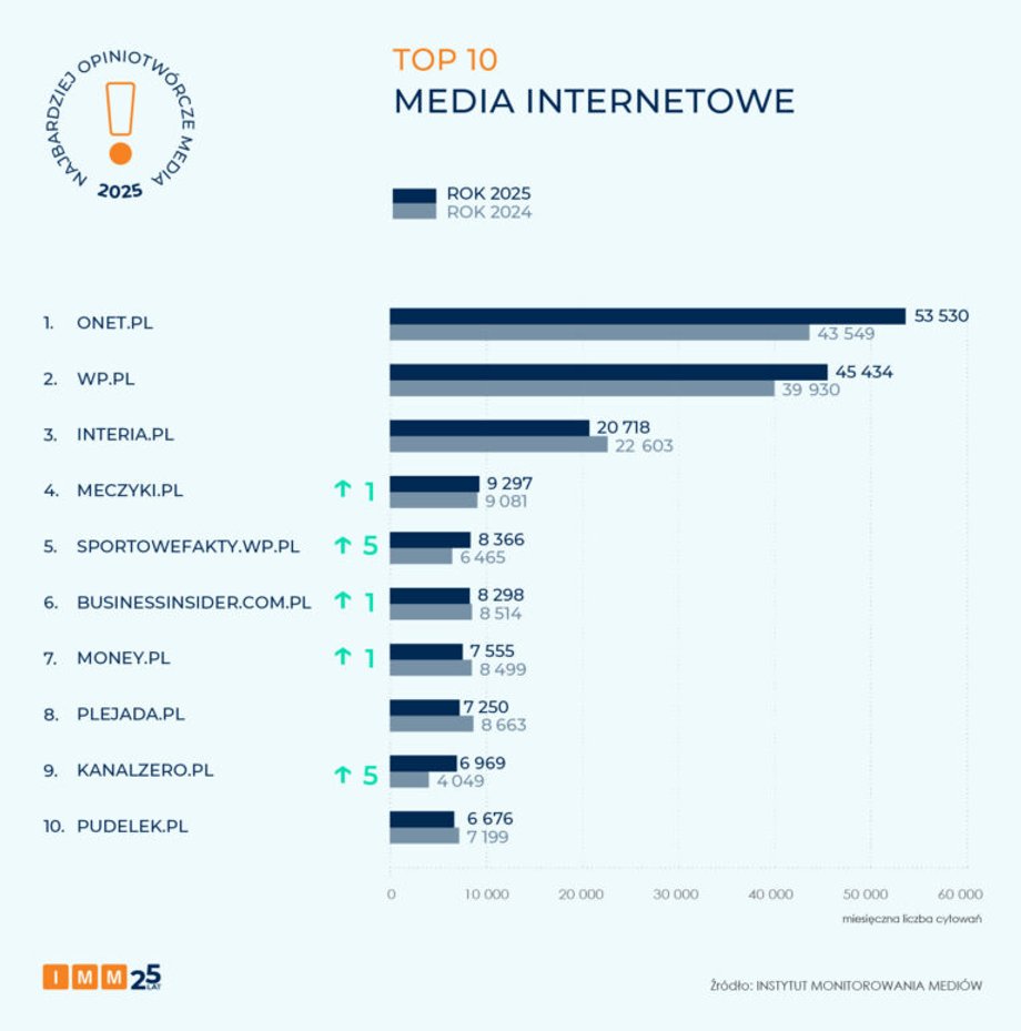 Media internetowe