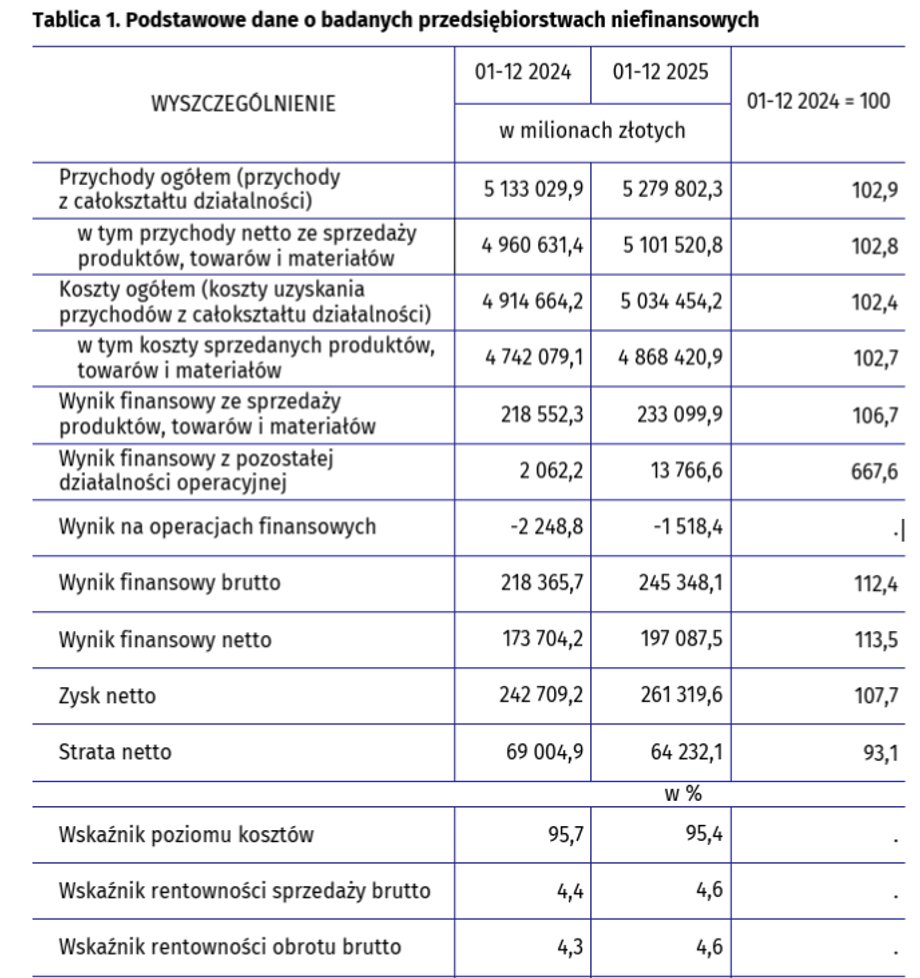 GUS wyniki przedsiębiorstw 2025