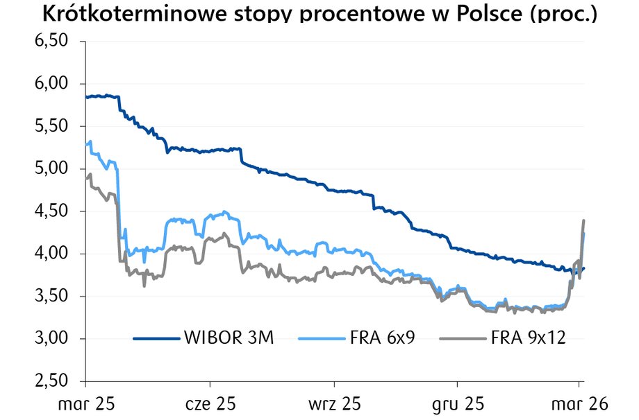 Notowania kontaktów FRA sugerują, że rynek spodziewa się wyraźnego wzrostu stawek WIBOR za parę miesięcy.