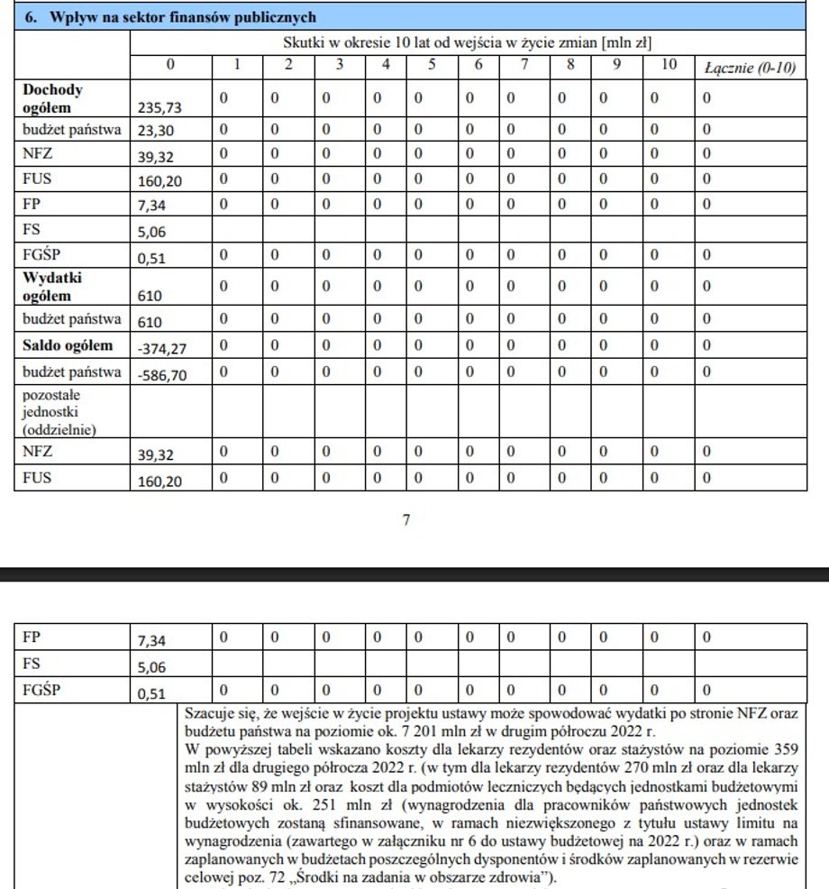 Ocena Skutków Regulacji ustawy podwyższającej minimalne wynagrodzenie w ochronie zdrowia