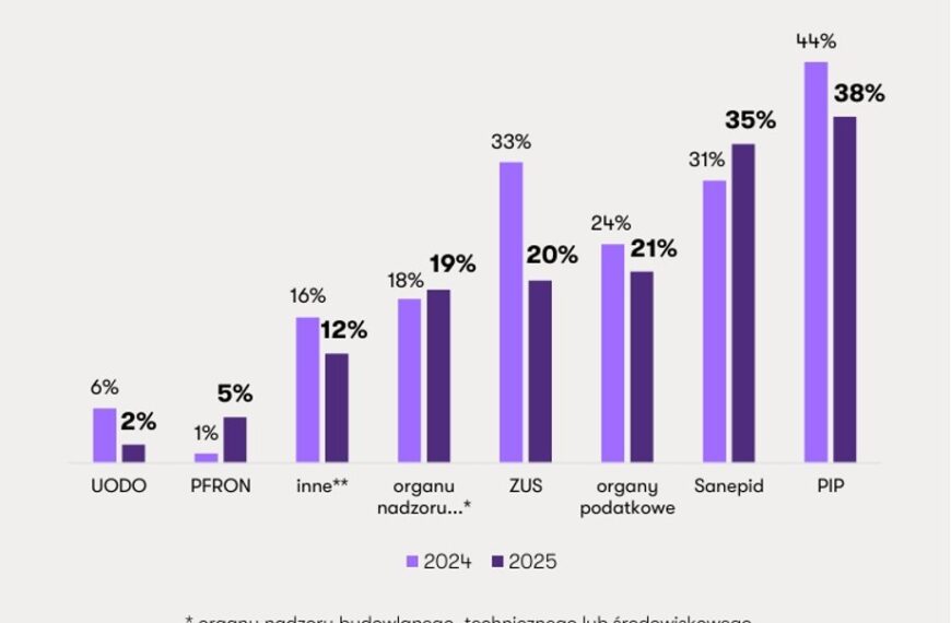 Nadzory Inspekcji Pracy i Ubezpieczeń Społecznych zmorą firm.&hellip;