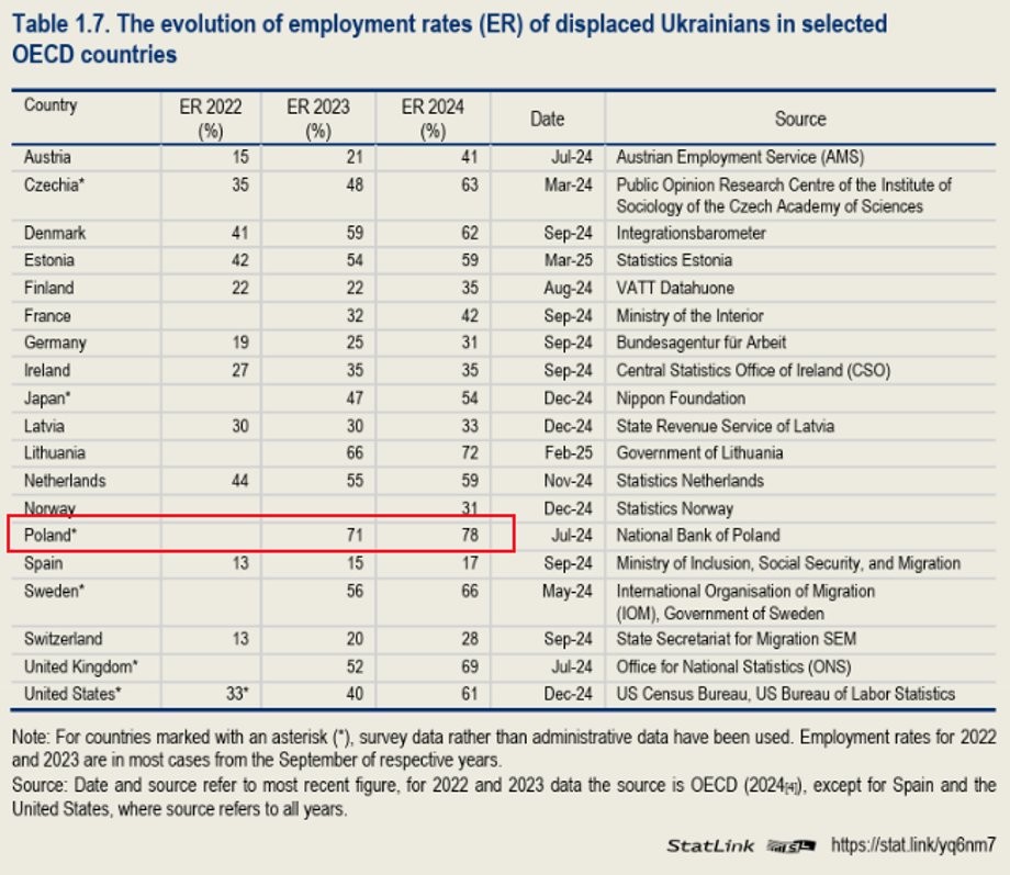 Wskaźnik zatrudnienia Ukraińców w poszczególnych krajach