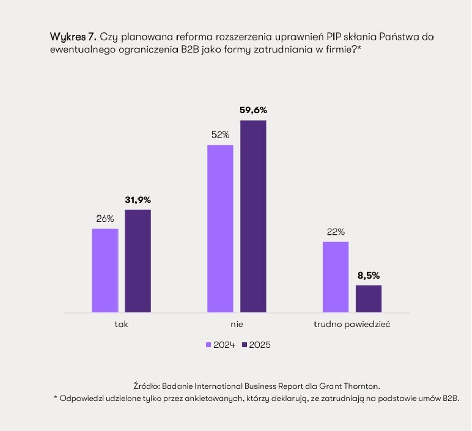 Czy firmy ograniczą B2B