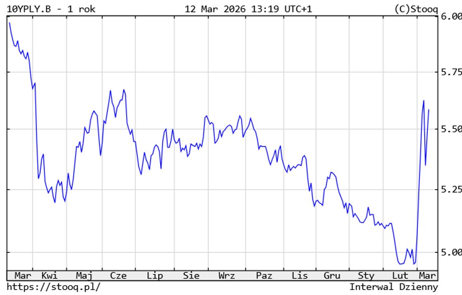 Obligacje 10-letnie Skarbu Państwa — notowania rentowności
