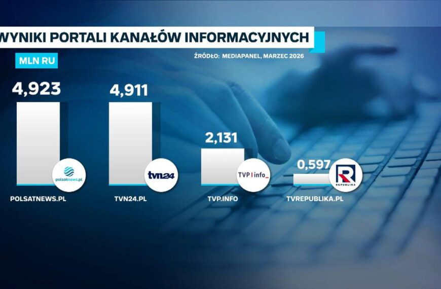 Polsatnews.pl liderem przed tvn24.pl w sekcji “Wiadomości i Aktualności”