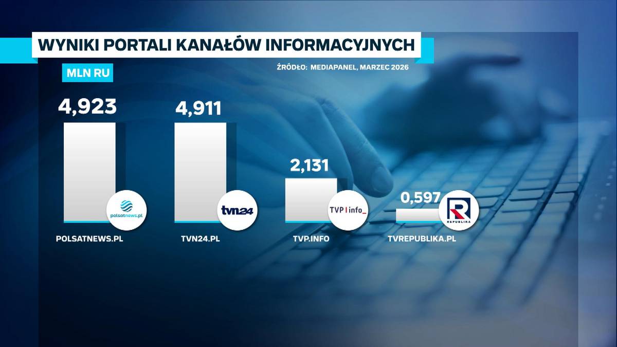 Wykres słupkowy przedstawiający wyniki portali informacyjnych według liczby unikalnych użytkowników (MLN RU) w marcu 2020 roku według danych Mediapanel. Polsatnews.pl z liczbą 4923 zajmuje pierwsze miejsce, wyprzedzając tvn24.pl (4911), tvp.info (2131) i tvrepublika.pl (0,597). Grafika zawiera również logo Polsat News.