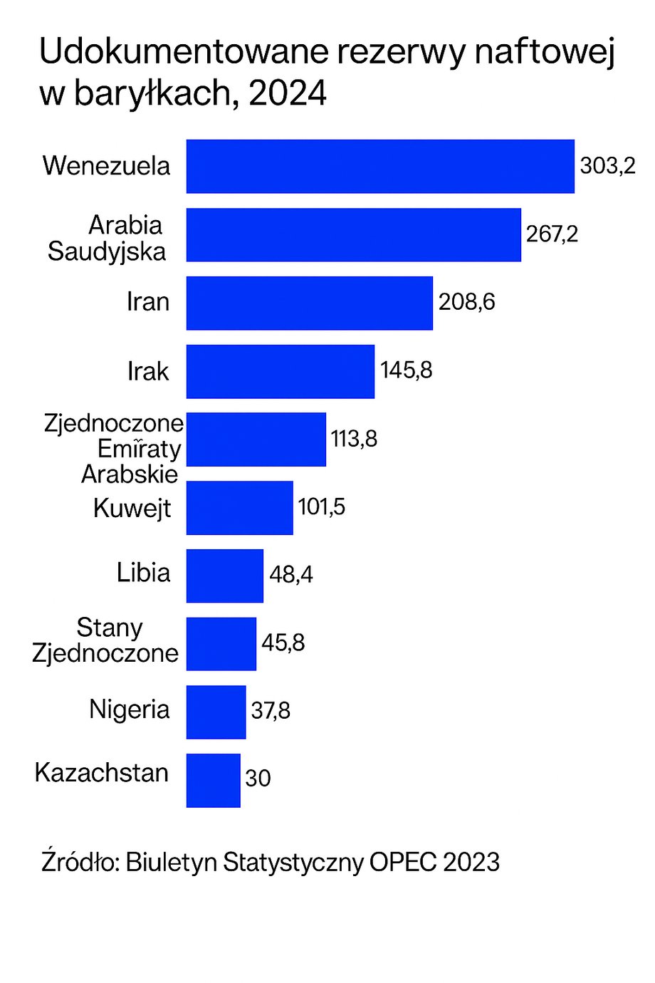 Udokumentowane rezerwy ropy naftowej w baryłkach (Źródło: Biuletyn Statystyczny OPEC 2023)
