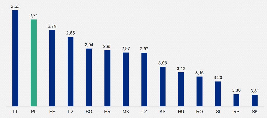 Ranking państw z raportu
