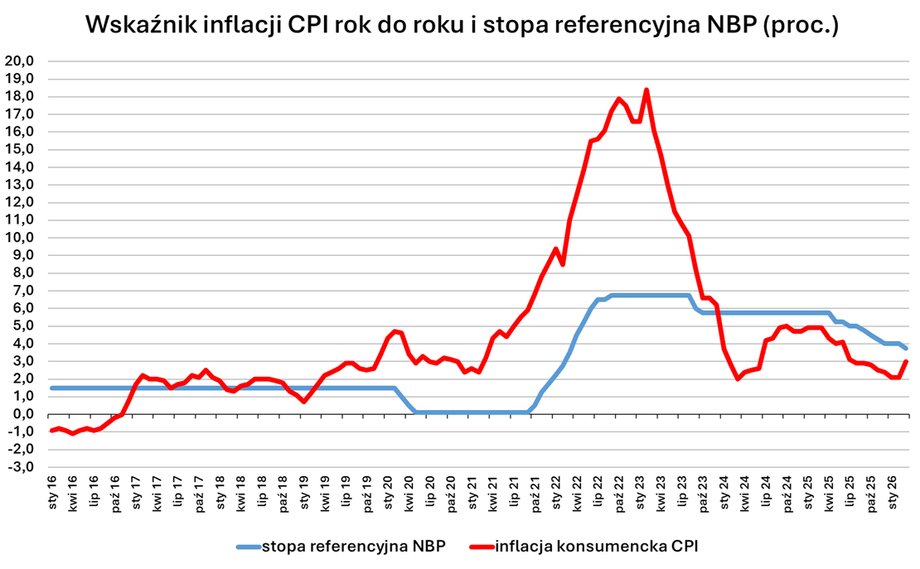Według ekonomistów w marcu inflacja wzrosła do około 3 proc. rok do roku.