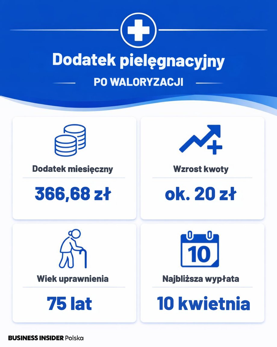 Dodatek pielęgnacyjny po waloryzacji