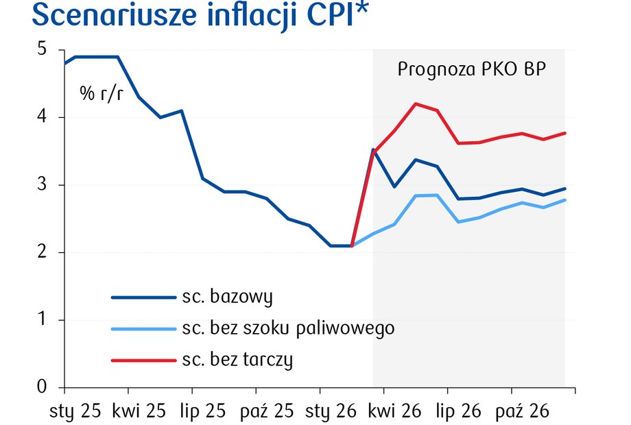 Scenariusz „bez szoku paliwowego” zakłada płaską ścieżkę paliw w okresie mar-gru’26; scenariusz „bez tarczy” zakłada brak obniżki VAT i danin na paliwa od końca marca. Zakładamy roboczo obowiązywanie tarczy w całym roku – sygnalizujemy jednak wysoką niepewność