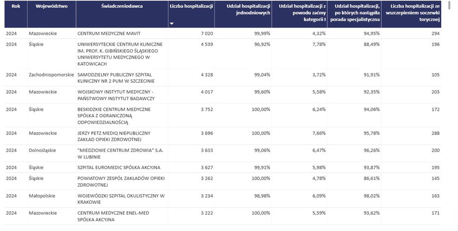 Placówki medyczne, które przeprowadziły najwięcej zabiegów usunięcia zaćmy w 2024 r.