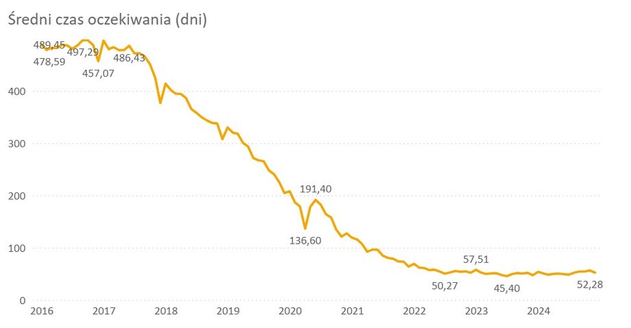 Średni czas oczekiwania na zabieg usunięcia zaćmy w latach 2018-2024