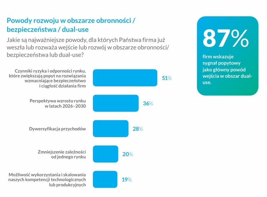 Powody zainteresowania firm dual use