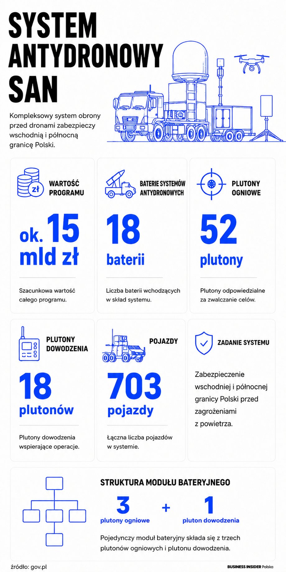 Co się składa na SAN