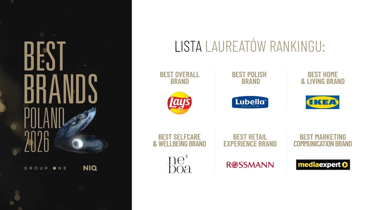 Laureaci Best Brands Poland 2026 – Lay’s, Lubella, IKEA, Neboa, Rossmann i Media Expert – pokazują, jak zmienia się obecnie rynek najmocniejszych marek w Polsce. Ranking honoruje brandy, które najefektywniej łączą rezultaty sprzedażowe z autentyczną relacją i doświadczeniem kreowanym wokół konsumentów.