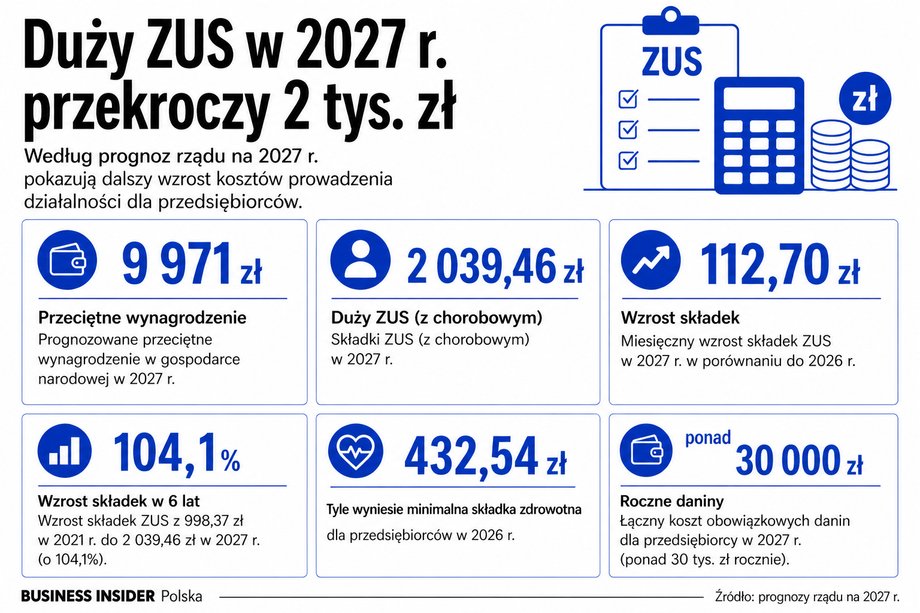 Koszty dla firm rosną. Duży ZUS w 2027 r. przekroczy 2 tys. zł