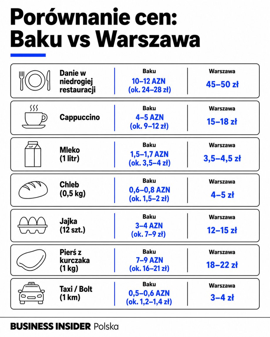 Porównanie cen: Baku i Warszawa (na podstawie danych z portalu Numbeo)