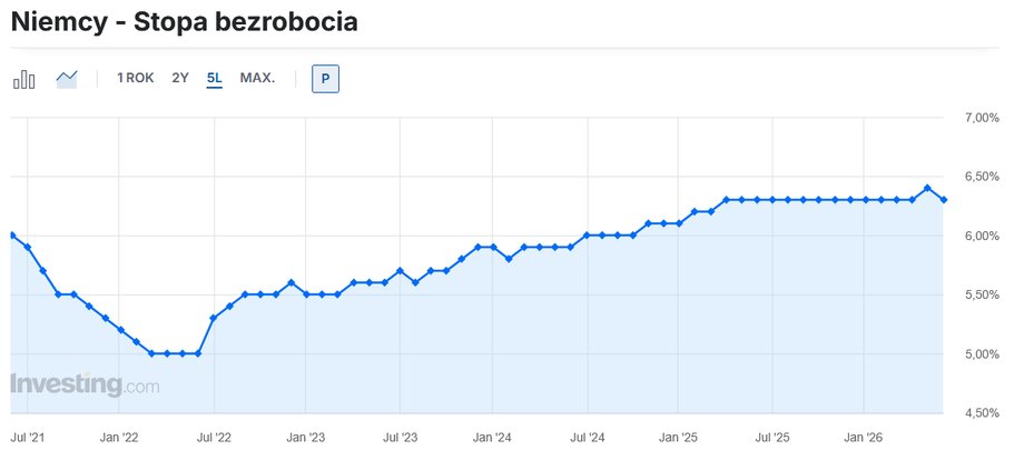 Niemcy stopa bezrobocia