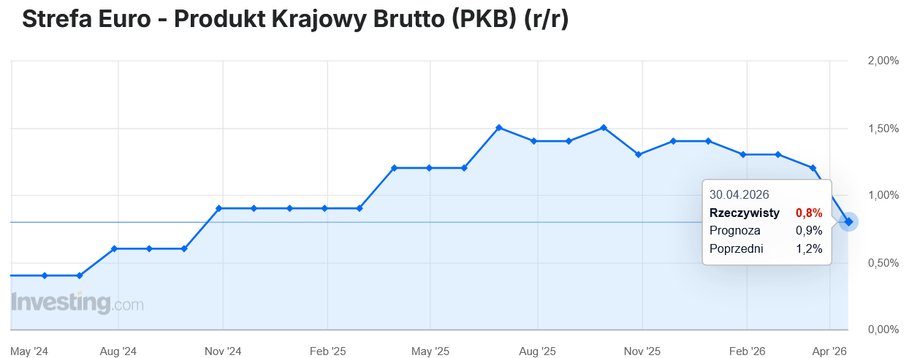 PKB strefy euro