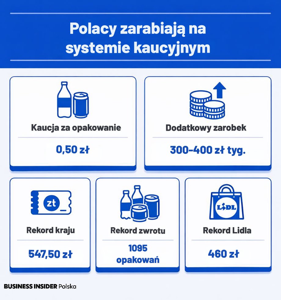 Polacy zarabiają na systemie kaucyjnym