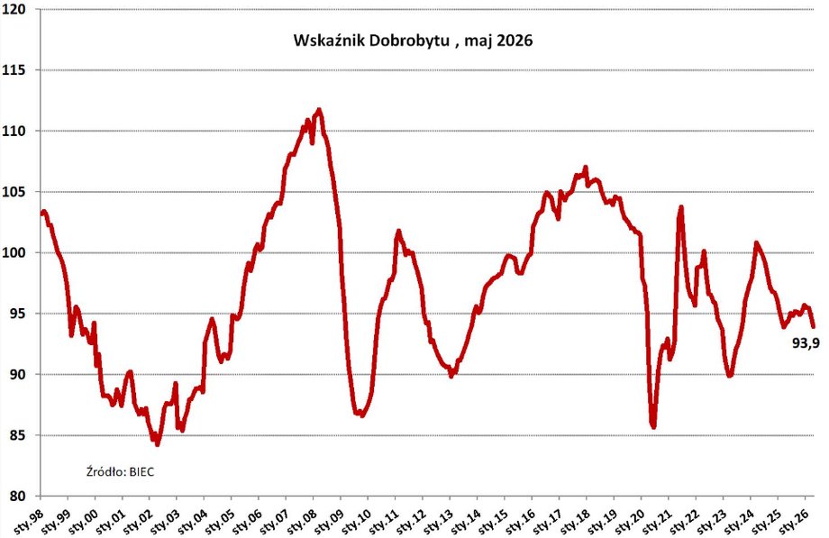 BIEC Wskaźnik Dobrobytu