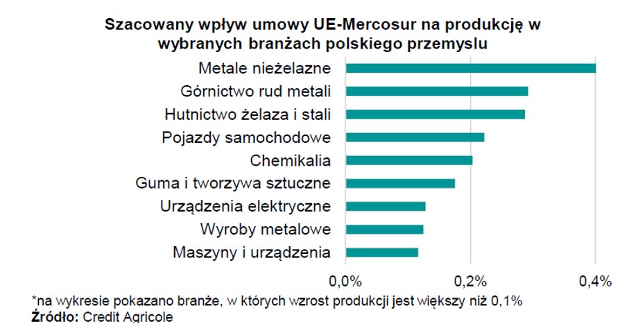 Wpływ umowy z Mercosur na polski przemysł