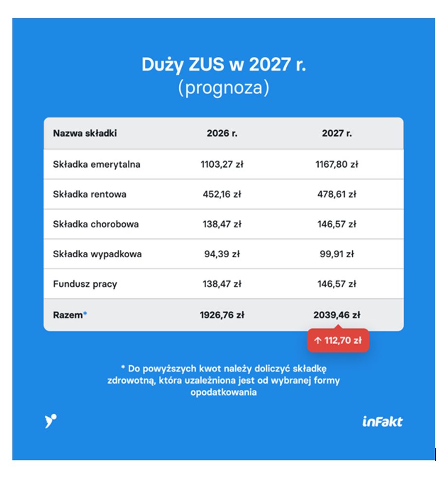 Prognozowane składki ZUS na 2027 r.
